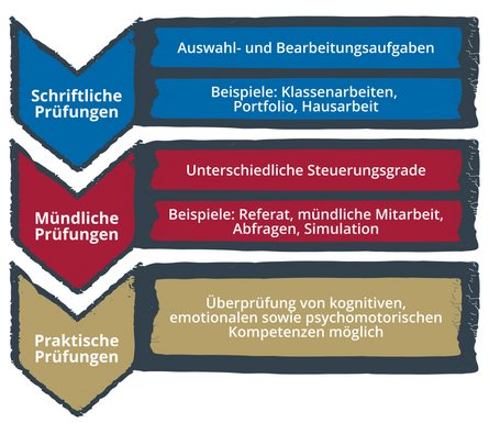 Prüfungsformen (schriftlich, mündlich und praktisch) untereinander dargestellt.