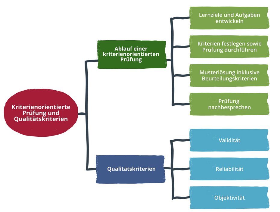 Hier ist der Ablauf einer kriterienorientierten Prüfung in vier Schritten dargestellt (Lernziele und Aufgabenstellung, Prüfung durchführen, Musterlösung, Nachbesprechung). Außerdem sind die drei Qualitätskriterien Validität, Reliabilität sowie Objektivität aufgelistet. 