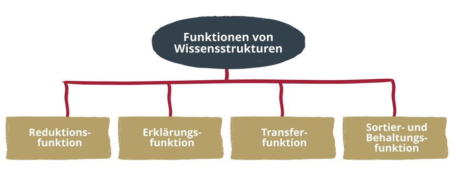 Hier sind vier Funktionen von Wissensstrukturen im Unterricht sind die Reduktions-, Erklärungs- Transfer- und Sortierfunktion.