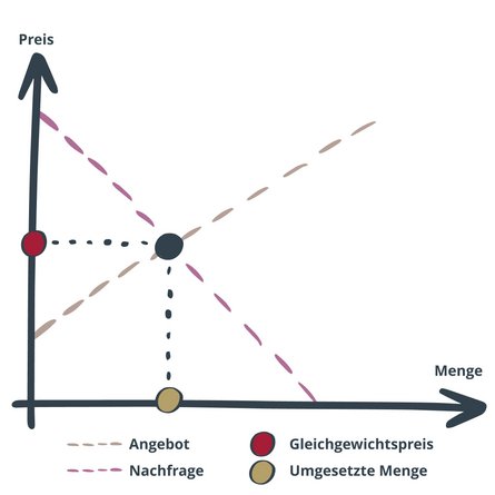 Hier ist das Preis-Mengen-Diagramm zu sehen, in welchem sich die Angebots- und Nachfragekurve kreuzen und so das Marktgleichgewicht markieren.