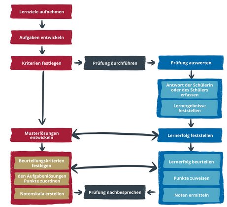 Detaillierter Ablauf einer kriterienorientierten Prüfung. Zuerst müssen Lernziele aufgenommen werden, um dann Aufgaben und Kriterien festzulegen. Gleichzeitig mit der Prüfungsdurchführung muss auch die Musterlösung erstellt werden, mit welcher im Anschluss die Prüfung ausgewertet werden kann. Nur so kann der Lernerfolg entsprechend der Qualitätskriterien gemessen werden. 