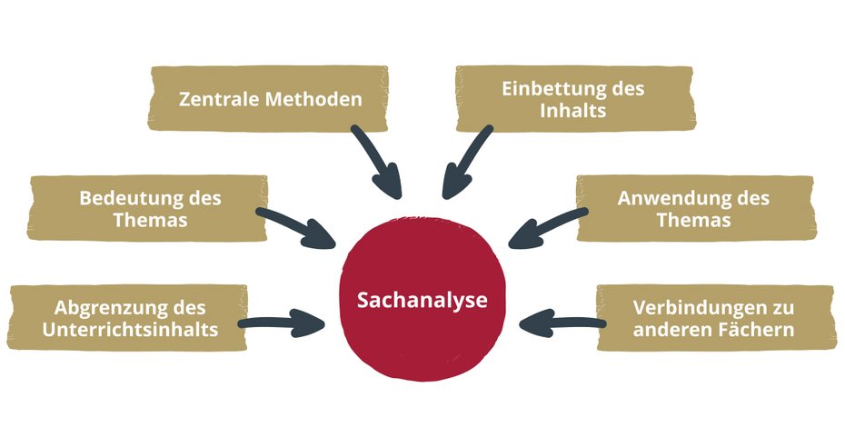 Bei der Sachanalyse muss man sich über Folgendes Gedanken machen: Abgrenzung der Unterrichtsinhalte, Bedeutung des Themas, Methodenauswahl, Einbettung des Inhalts, Anwendung des Themas sowie die Verbindung zu anderen Fächern.