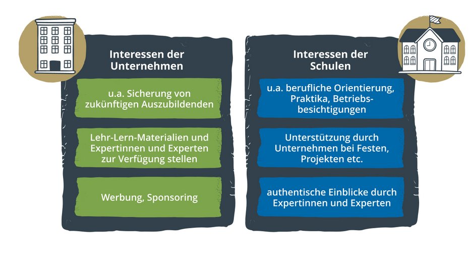 Zusammenarbeit mit externen Wirtschaftsakteuren