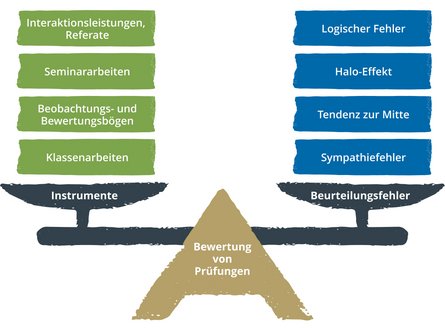 Diese Grafik trägt den Titel Bewertung von Prüfungen. Die Instrumente (z.B. Seminararbeit, Referat) dafür sind auf einer Seite einer Waage aufgestapelt und die Beurteilungsfehler auf der anderen Seite (z.B. Logischer Fehler, Halo-Effekt). 