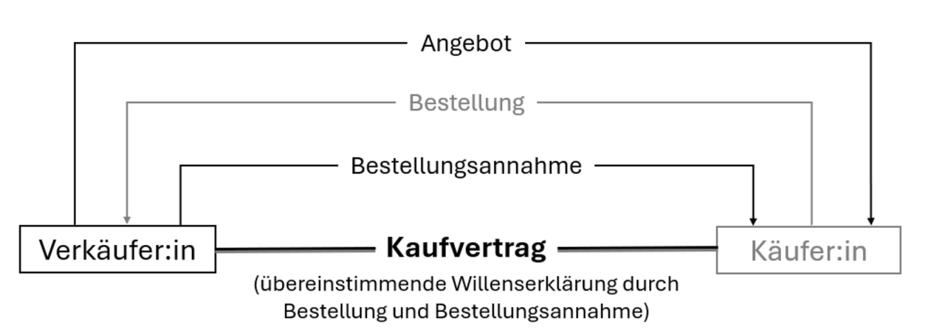 Ein Kaufvertrag kommt zustande, indem zuerst ein Angebot gemacht wird, daraufhin eine Bestellung folgt und schließlich eine Bestellungsannahme durch den Käufer oder die Käuferin erfolgt.