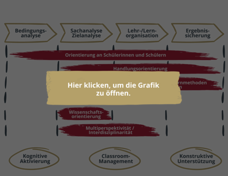 Tübinger Modell der Fachdidaktik für Wirtschaftslehrpersonen - Klick zum Öffnen